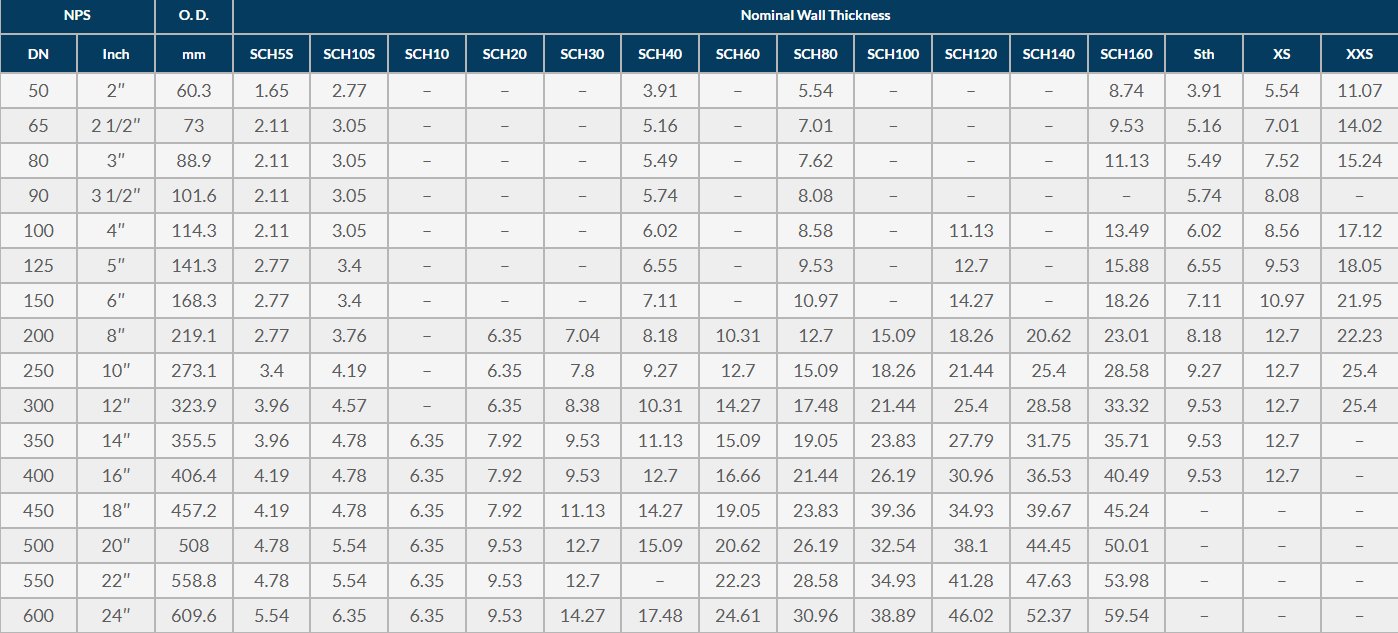 Dimensions and Sizes of API 5L X42 Line Pipe Dimensions and Sizes of API 5L X42 Line Pipe